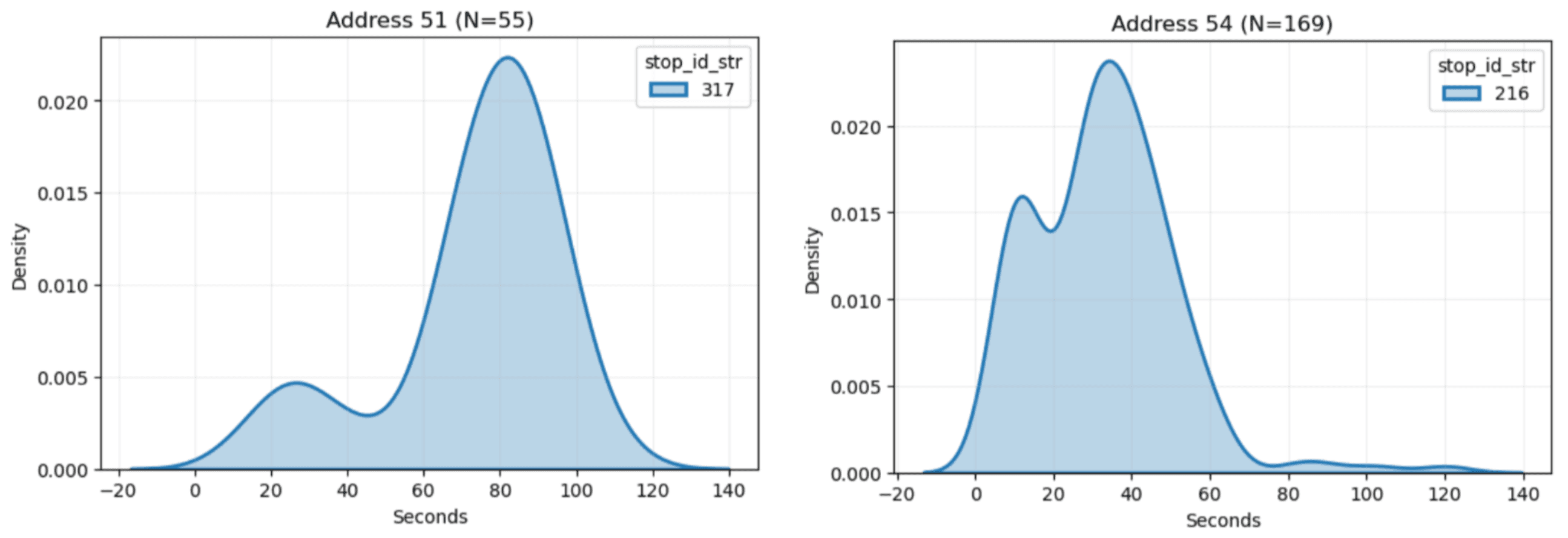 distribution-by-stop-id