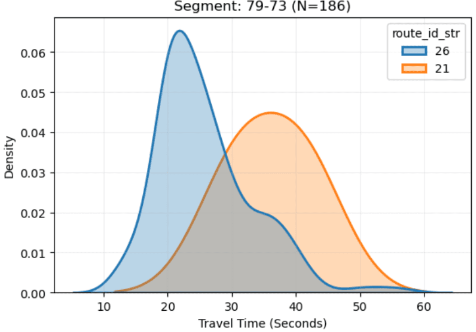 distribution-of-segment-by-route