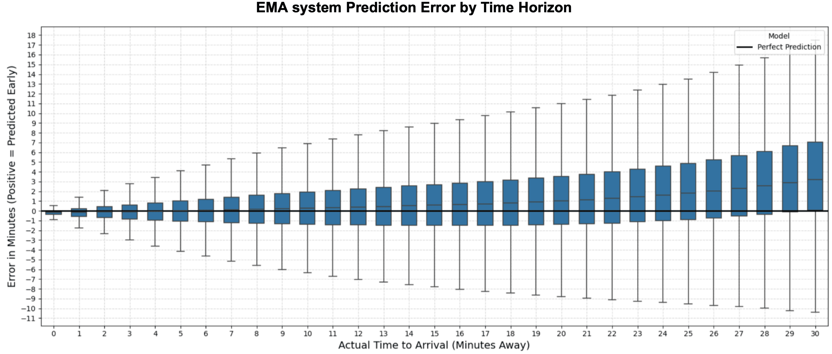 ema-performance