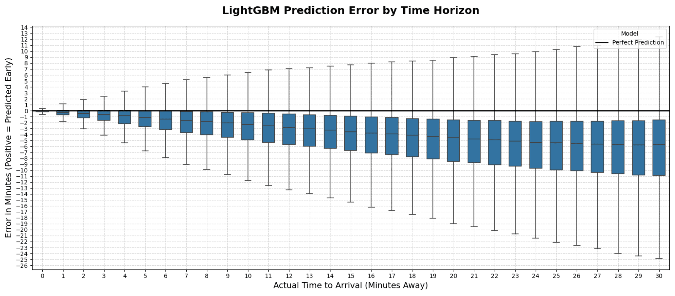 initial-ml-performance