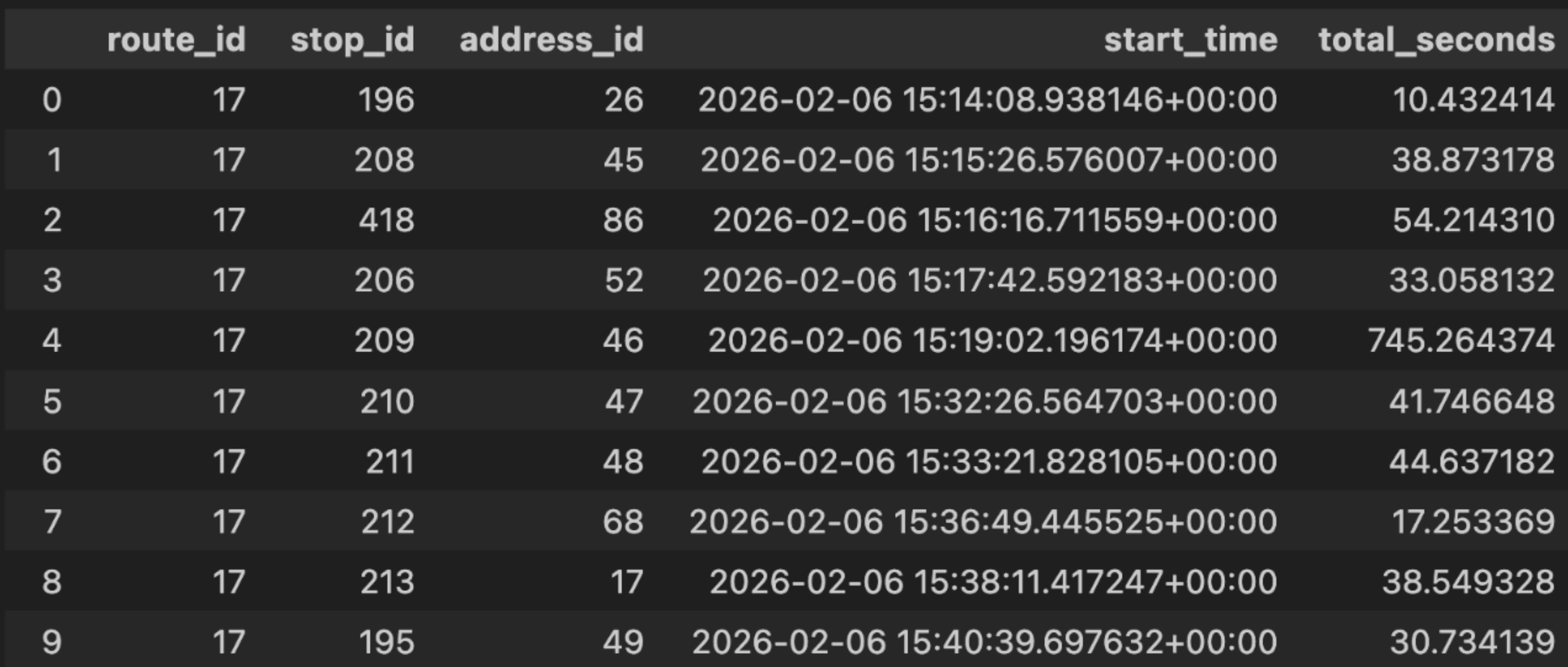 stop-dataset