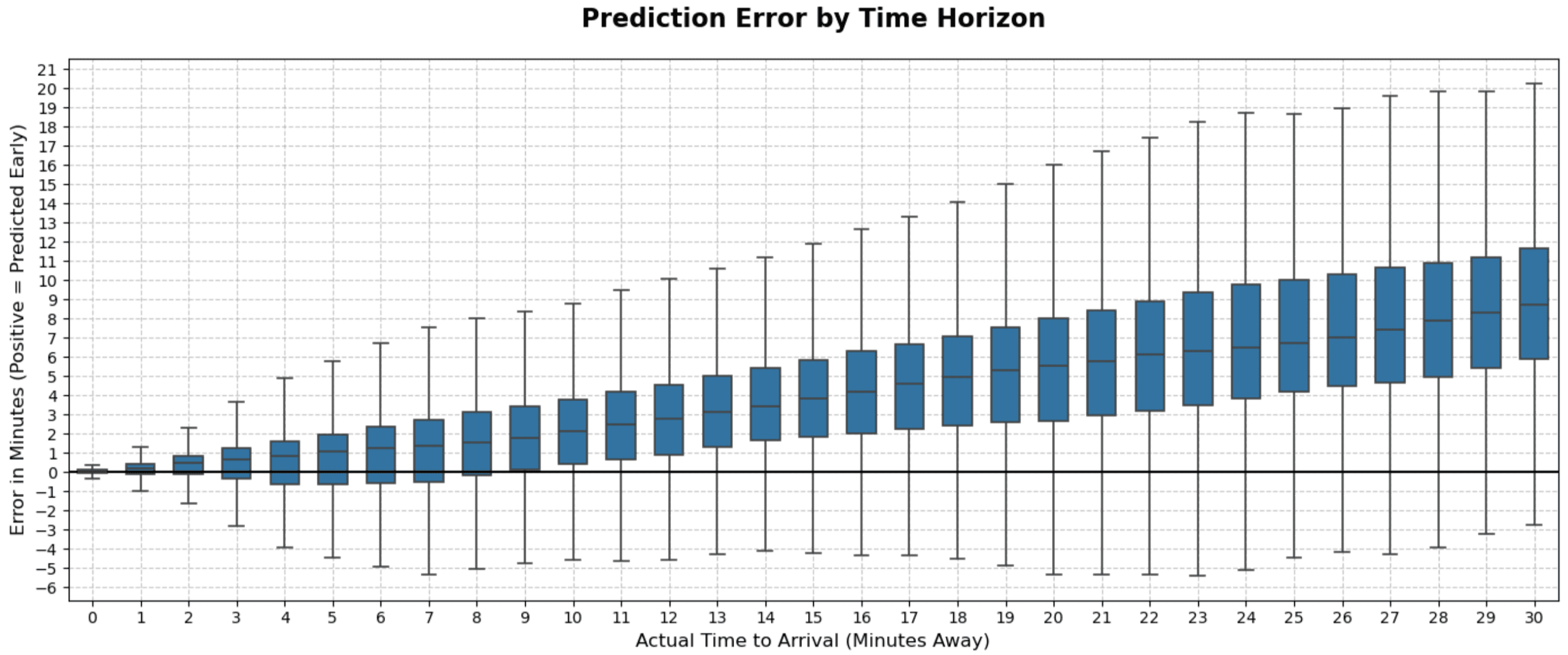 transloc-prediction-error-by-time-horizon